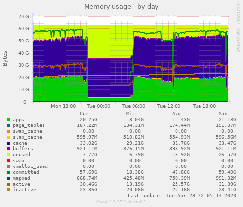 Memory usage