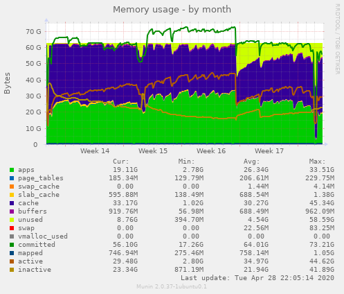 Memory usage