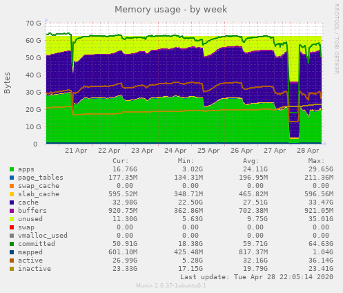 Memory usage