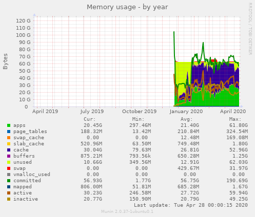 Memory usage