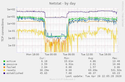 Netstat