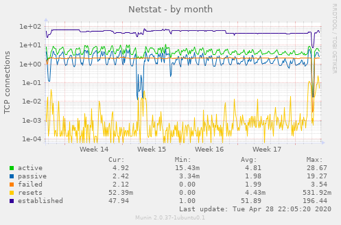 Netstat