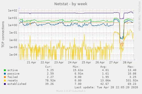 Netstat