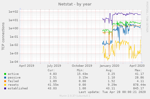 Netstat