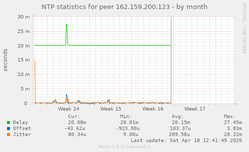 NTP statistics for peer 162.159.200.123