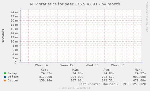NTP statistics for peer 176.9.42.91