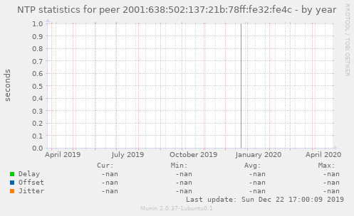 NTP statistics for peer 2001:638:502:137:21b:78ff:fe32:fe4c