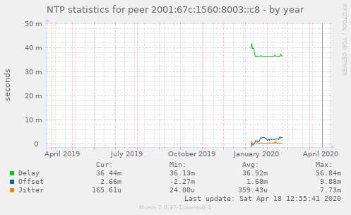 NTP statistics for peer 2001:67c:1560:8003::c8