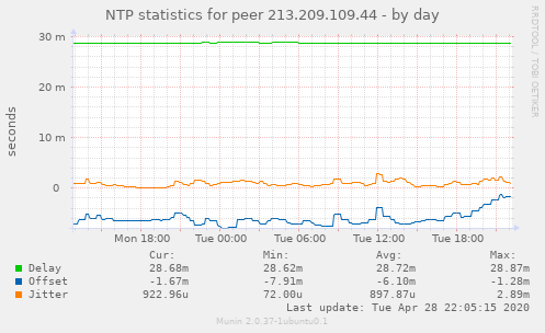 NTP statistics for peer 213.209.109.44