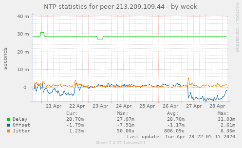 NTP statistics for peer 213.209.109.44