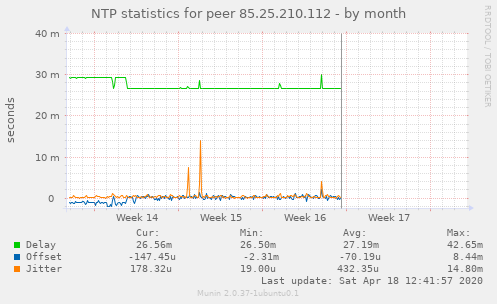 NTP statistics for peer 85.25.210.112