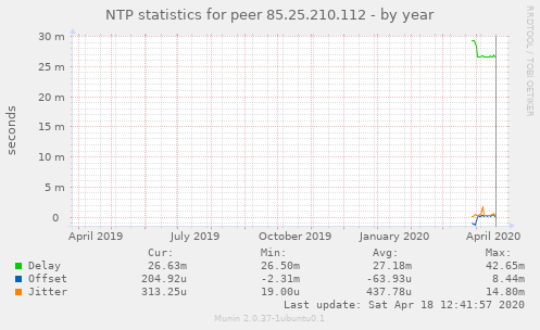 NTP statistics for peer 85.25.210.112