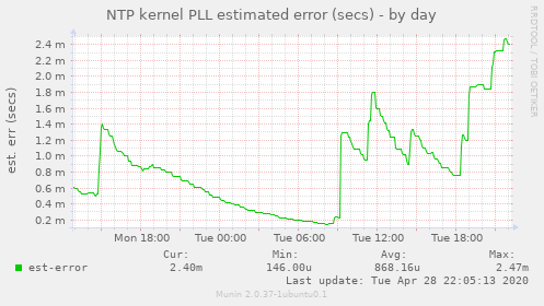 NTP kernel PLL estimated error (secs)