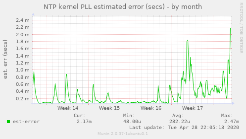 NTP kernel PLL estimated error (secs)