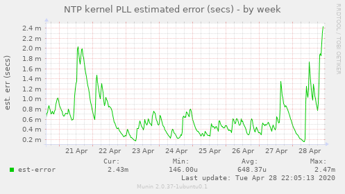 NTP kernel PLL estimated error (secs)