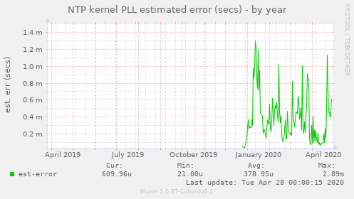 NTP kernel PLL estimated error (secs)