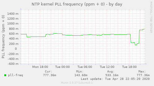 NTP kernel PLL frequency (ppm + 0)