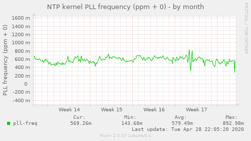 NTP kernel PLL frequency (ppm + 0)