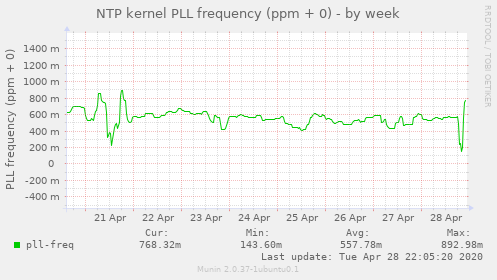 NTP kernel PLL frequency (ppm + 0)