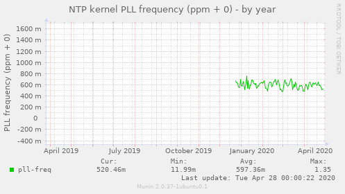 NTP kernel PLL frequency (ppm + 0)