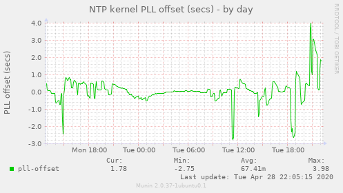 NTP kernel PLL offset (secs)