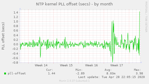 NTP kernel PLL offset (secs)