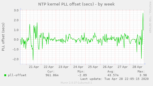 NTP kernel PLL offset (secs)