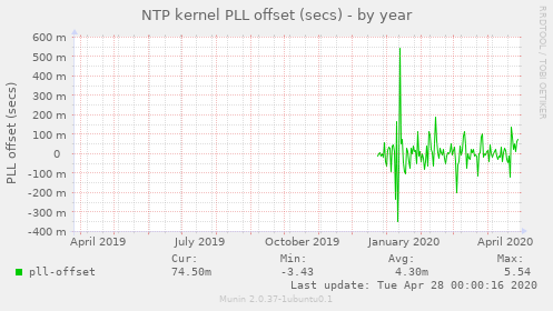 NTP kernel PLL offset (secs)