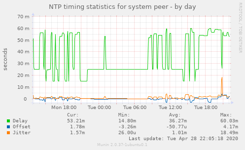 NTP timing statistics for system peer