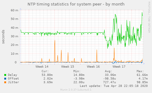 NTP timing statistics for system peer