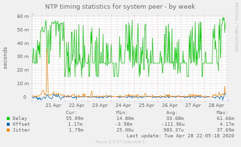 NTP timing statistics for system peer