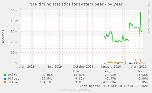 NTP timing statistics for system peer