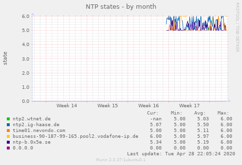 NTP states