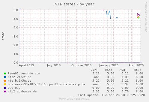 NTP states