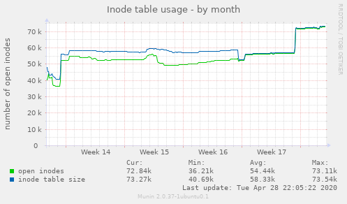 Inode table usage