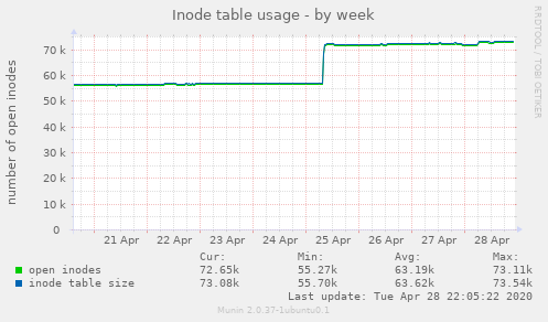 Inode table usage