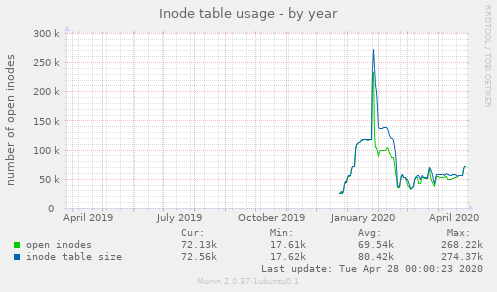 Inode table usage