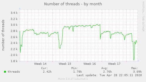 Number of threads