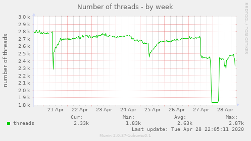 Number of threads