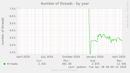 Number of threads