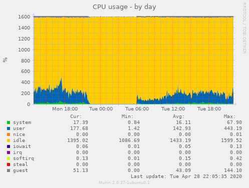 CPU usage