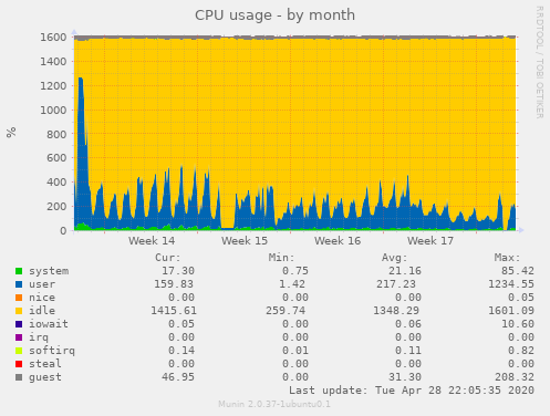 CPU usage