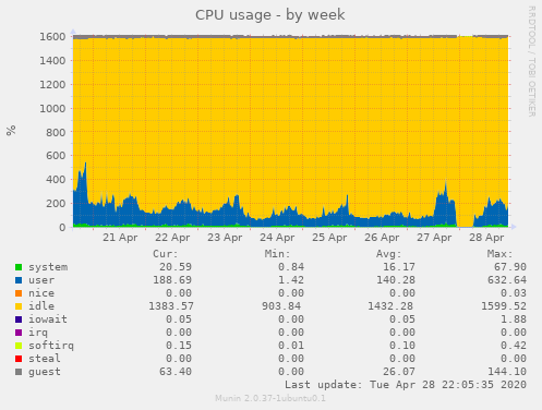CPU usage