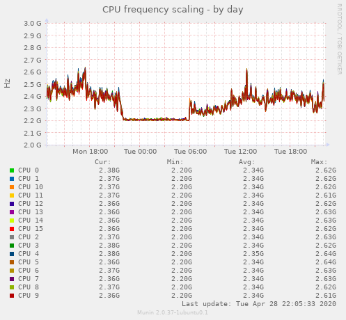 CPU frequency scaling