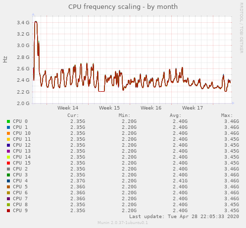 CPU frequency scaling
