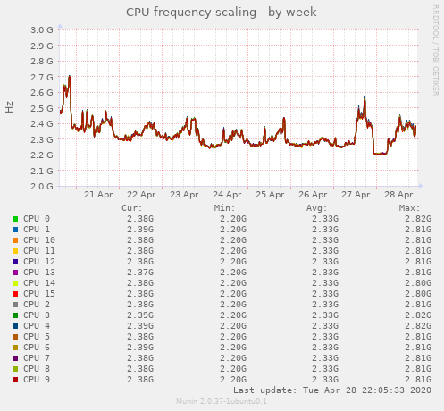 CPU frequency scaling