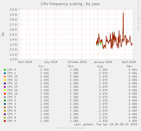 CPU frequency scaling