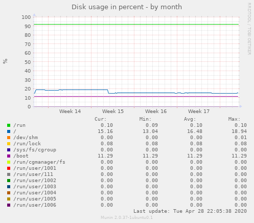 Disk usage in percent