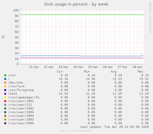 Disk usage in percent
