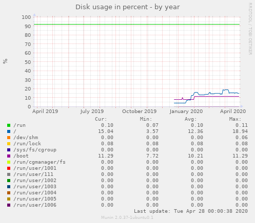 Disk usage in percent